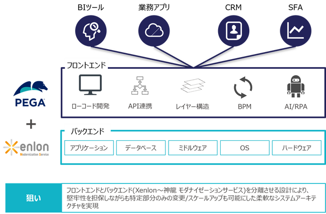 TIS、Pegasystems Inc.とパートナーシップ契約を締結