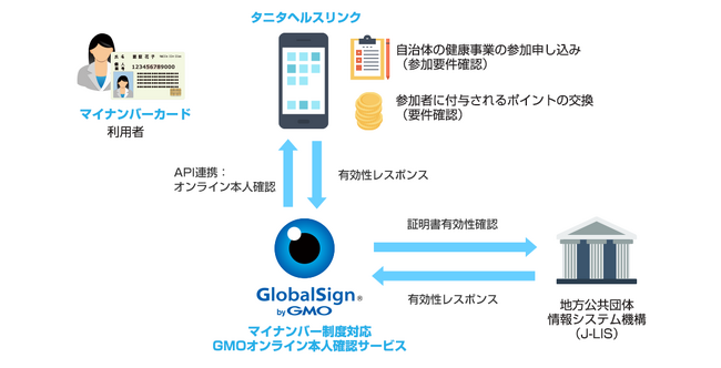 「マイナンバーカード制度対応GMOオンライン本人確認サービス」が「タニタ健康プログラム」に採用【GMOグローバルサイン】