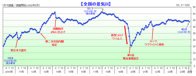2025年1月の国内景気は3カ月ぶりに悪化 国内景気は3カ月ぶりに悪化