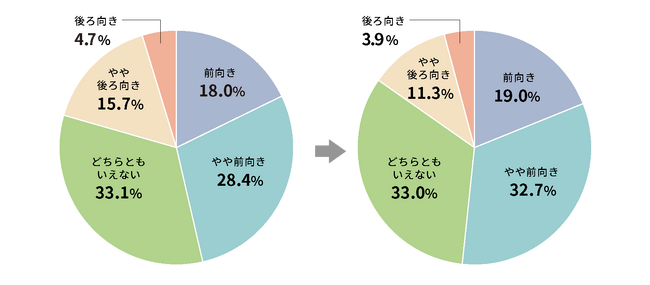 「職場における新入社員育成の実態調査」の結果を発表