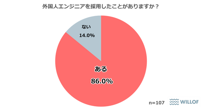 【ITエンジニアの採用に携わる人事担当者に聞いた「外国人エンジニアの採用」】 「外国人エンジニアを採用したことがある」と回答した人は86.0%　69.2％が「今後も外国人エンジニアを採用予定」と回答