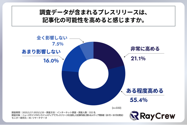 メディア関係者の約8割が、調査データが含まれるプレスリリースは、記事化の可能性を高めると感じている！株式会社レイクルーが「メディア関係者のプレスリリース選定基準に関する実態調査」を実施！