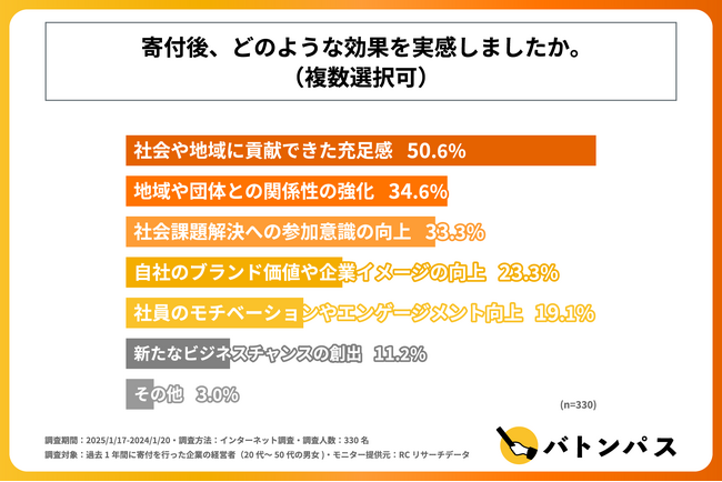 寄付経験のある企業経営者の半数以上が、寄付後に「社会や地域に貢献できた充足感」を実感している！プランプラン株式会社が「企業の寄付行動」に関する実態調査を実施！