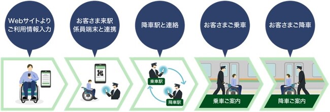 お身体の不自由なお客さまのシームレスなご移動の実現に向けたサービスの拡充について～よりインクルーシブな社会を目指して～