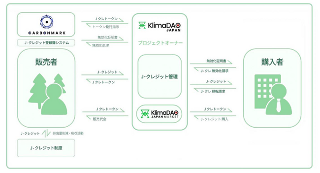 SDSホールディングス｜ブロックチェーン基盤カーボンクレジット市場「KlimaDAO JAPAN MARKET」の実証に参加