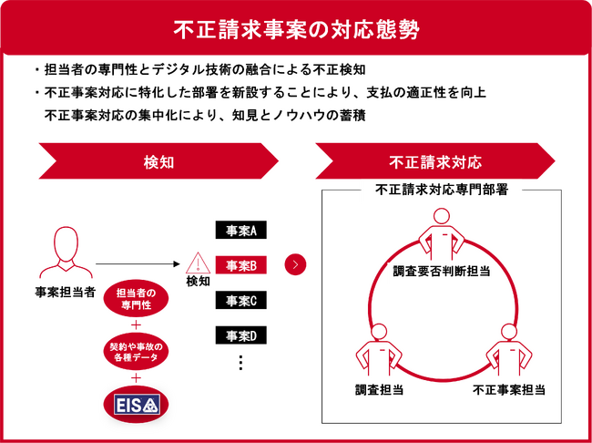 自動車保険における保険金の不正請求防止に向けた取組み