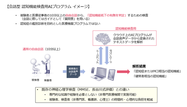 FRONTEO、AI医療機器「会話型 認知機能検査用AIプログラム」PMDAとの対面助言が終了
