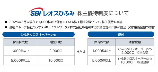 SBIレオスひふみ、日本初の投資信託贈呈または寄付を選択できる株主優待制度を新設