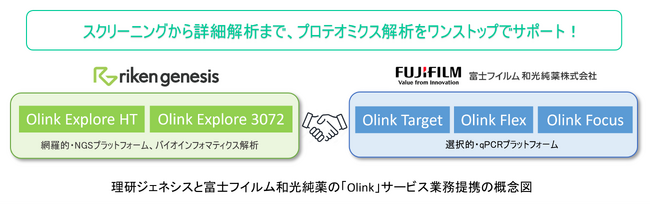 理研ジェネシス×富士フイルム和光純薬の新たな業務提携のお知らせ
