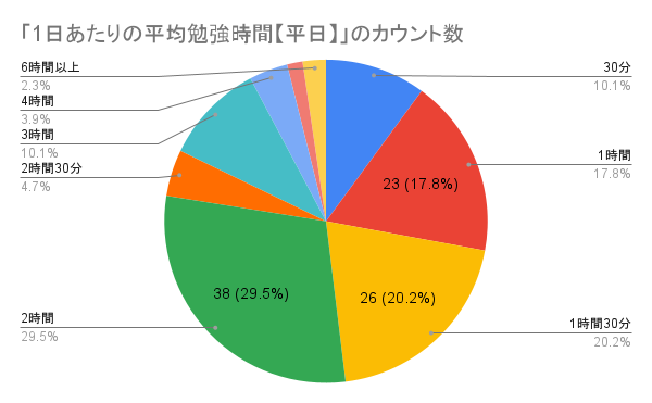 宅建士試験の勉強時間に関するアンケート結果「合格者の勉強時間は平日2時間以上が52.1％、休日3時間以上が70.6％」