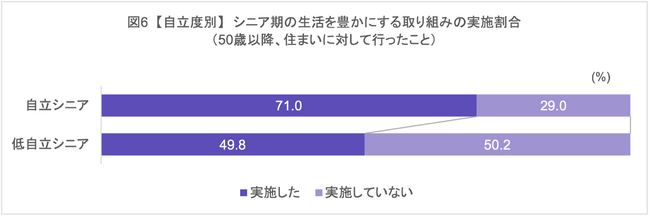 【調査レポート】75歳以上で心身ともに自立してくらす「自立シニア」は71.0%が50歳以降にリノベーションや住み替えなどを経験。現在の住まいへの満足度が高く、「人を招ける住まい」を実現している。
