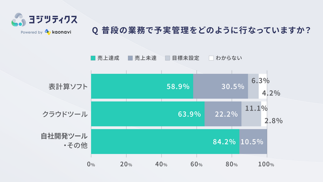 脱・表計算ソフトで、売上達成！？
