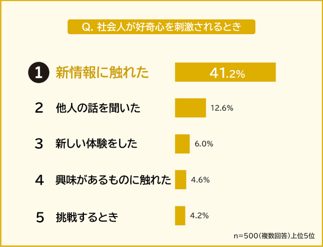 【好奇心は子どもの頃より増えた？減った？】社会人500人アンケート調査