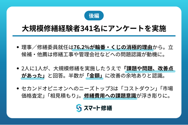 【調査リリース】大規模修繕経験者の2人に1人が実施後「課題や問題、改善点があった」と回答。課題トップは「金額」