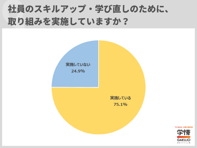 約8割の企業が、社員のスキルアップ・学び直しを支援する取り組みを実施。実施していること1位は「資格取得支援」、2位は「社内での研修・勉強会などの実施」