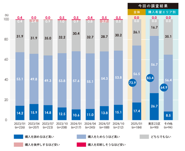第68回マンション購入に対する意識調査の公表　-東京23区検討者の80％以上が購入を躊躇も さらなる価格上昇を予想　タワーマンション購入検討者は68.5％と人気継続-
