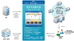 留学生向け主要大学間求人情報共有システム「留学生就職支援ネットワーク」が企業求人登録を無料で受付開始！