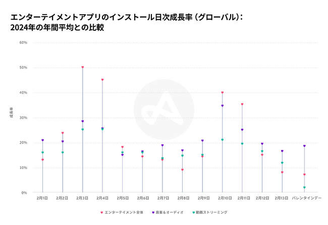 Adjust、バレンタインデーに関するアプリの最新データを発表し、イベントシーズンを活かしたアプリマーケティングのヒントを提供
