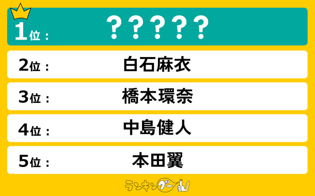 加入が嬉しかった「ゴチメンバー」ランキングを発表!1位は楽しそうな笑顔が最高に可愛い、あの女優!