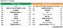 学校以外で行っている習い事