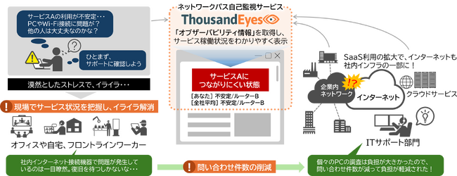 障害発生状況を可視化し、DEX向上を支援する「ネットワークパス自己監視サービス」を提供開始