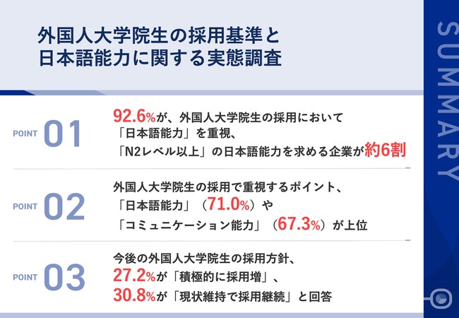 外国人大学院生の採用方針、27.2%が「採用拡大」、30.8%が「採用継続」と前向き　「日本語能力」や「コミュニケーション能力」が鍵に
