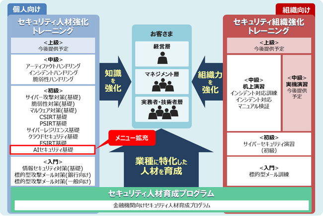 AIをサイバー攻撃から守るための知識習得を支援