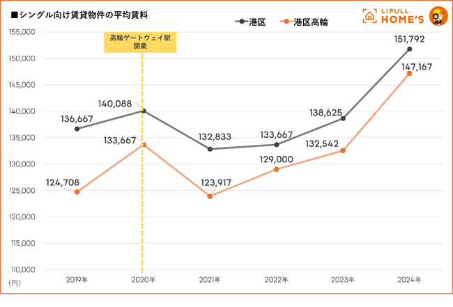 港区高輪の賃料・中古マンション価格動向をLIFULL HOME'Sが調査