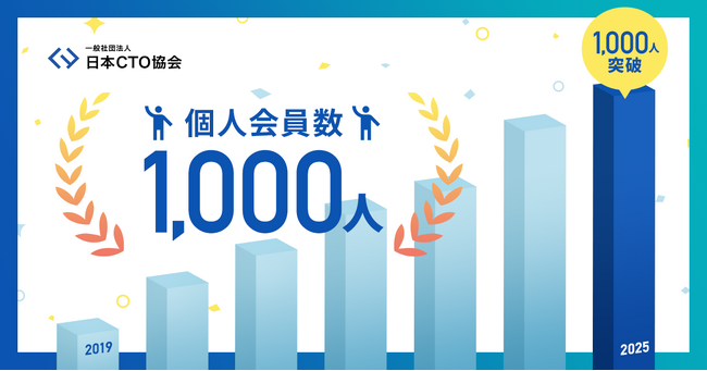 「テクノロジーによる自己変革を、日本社会のあたりまえに」を掲げる日本最大級のCTOコミュニティの個人会員入会者数が1,000人を突破！