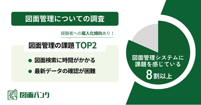 図面管理の課題TOP2「図面の検索時間」「最新データの確認が困難」。専用システムでも約8割が課題を感じ、「フリーキーワード検索機能」や「3Dデータへの対応」などを希望
