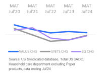 ホームケア用品市場の最新動向と今後の展望