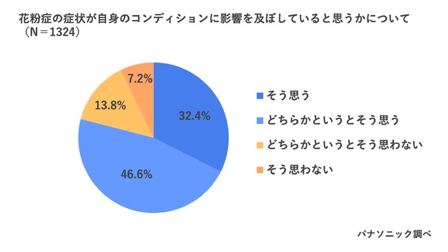 花粉シーズン本番！　パナソニック「花粉症による労働力低下の経済損失額2025」を発表　～その経済損失額は、1日あたり「約2,320億円」～　いますぐ始めたい4つの花粉対策
