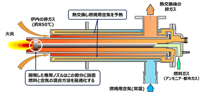 国内初！熱交換器内蔵排熱回収型バーナにおいてアンモニア混焼率0～100％での安定燃焼に成功