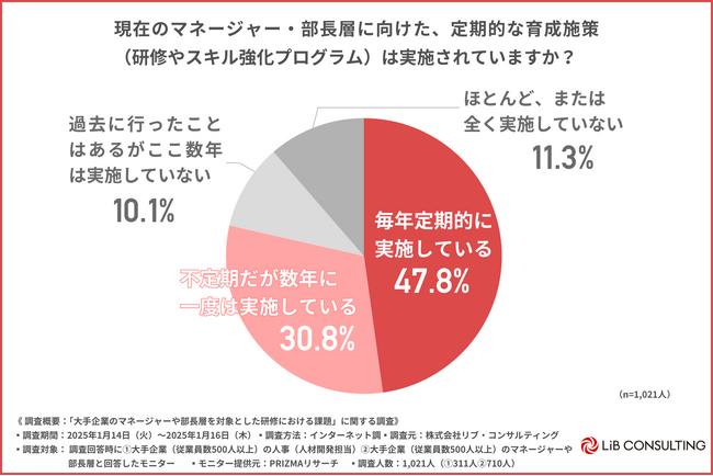 【大手企業マネージャー向け研修】人事は満足でも現場は不満？座学を超えた実践機会へのニーズ高まる