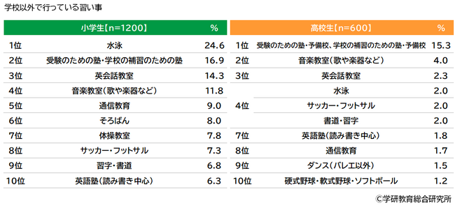【小学生白書・中学生白書・高校生白書2024】小学生・中学生・高校生の日常生活に関する調査＜第二弾＞「習い事」「将来の職業」「自分自身や将来に対する意識」【学研教育総合研究所】