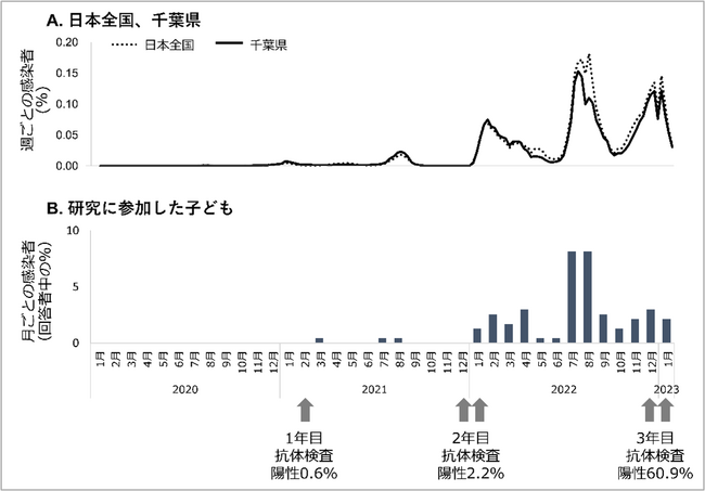 抗体検査で小中学生の新型コロナウイルス感染状況を明らかに 2022年度に感染者が急増したが、感染に気づいていないことが多い