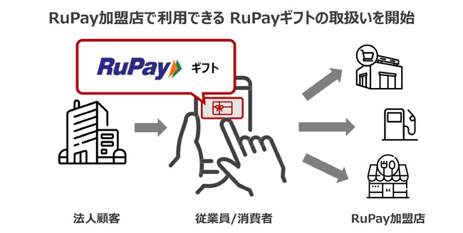 バリューデザイン×Rucards、連携第2弾！ インド決済公社が展開するインド国内決済ブランド「RuPay」のデジタルギフト取扱い開始