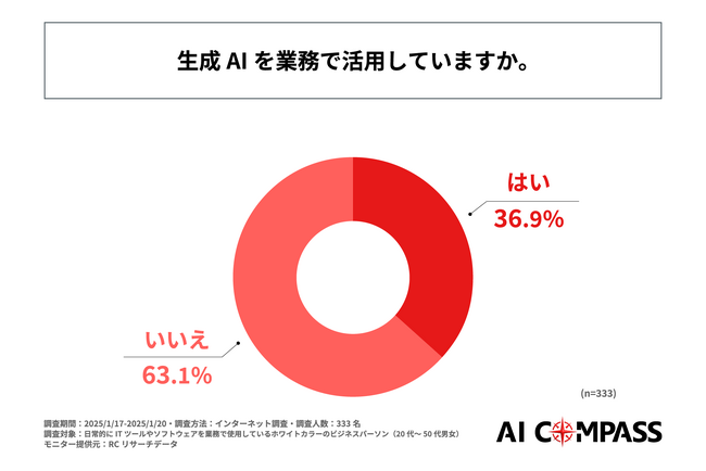生成AIを業務で活用している人の割合は約4割！FutureRays株式会社が日本企業で働くホワイトカラーのビジネスパーソンを対象に「生成AIの業務活用に関する実態調査」を実施！