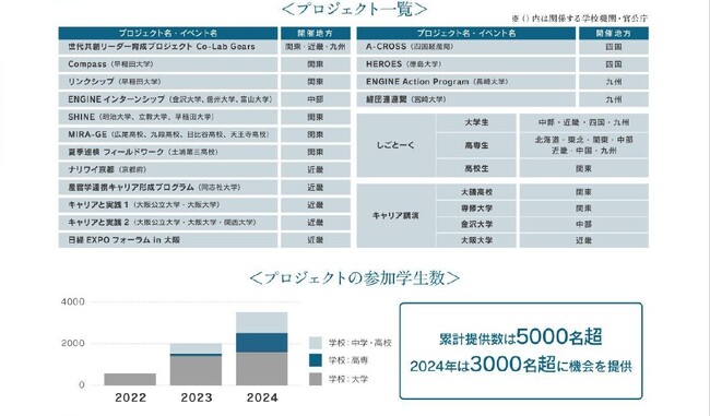 高校生のキャリア観醸成に向けた「青田創り」プログラムを高校6校と合同開催！
