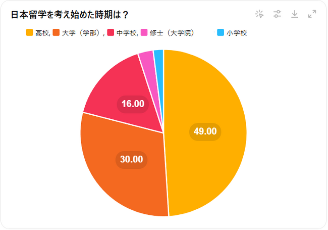 【在日中国人留学生へ日本留学に関する意識調査を実施】