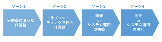 ITエンジニアの専門性向上とキャリアアップを目指す独自のIT人材育成『ゾーンアップ』の取り組み状況を公開