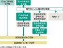 図1) 日本の医師国家試験の流れについて