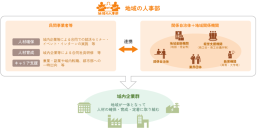 令和6年度「地域の人事部」補助事業者成果報告会を2月14日に大阪府・アクセス梅田フォーラムにて開催