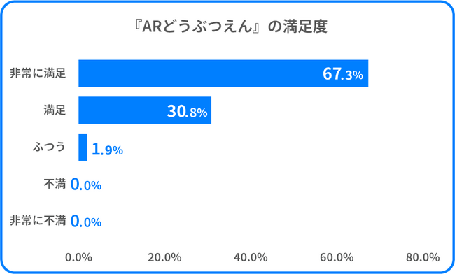 「ARどうぶつえん」、旭川冬まつりでおこなわれた満足度調査結果を発表