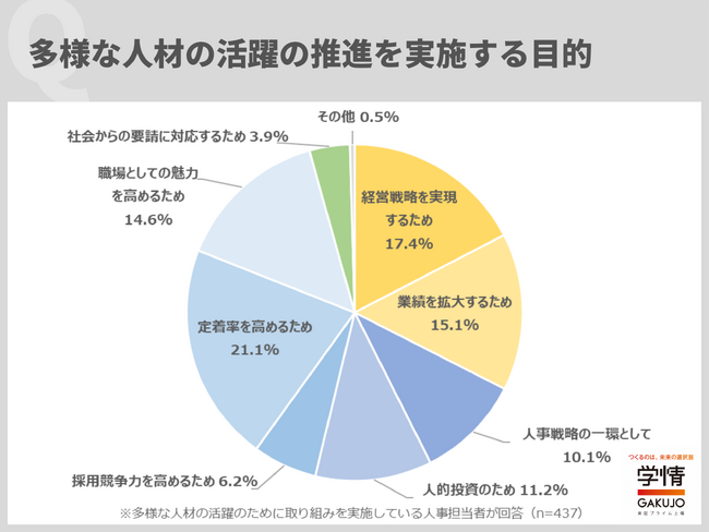 多様な人材の活躍を推進する目的は、「定着率を高めるため」が最多。「組織活性化のため、多様な人材に活躍してもらいたい」の声