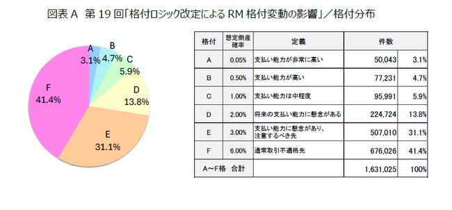第19回「格付ロジック改定によるRM格付変動の影響」調査結果 ～全体的な格上げ傾向みられる、「建設業」や「医療、福祉」で顕著～