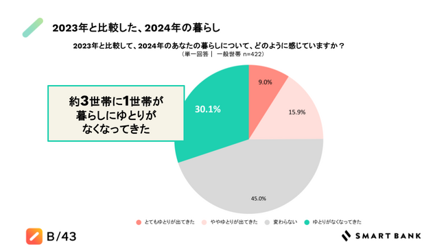 ＜2024年の家計状況に関する調査＞約3割の家庭が「暮らしにゆとりがなくなってきた」と回答　7割超の家庭で節約を意識