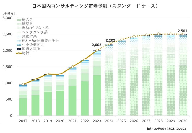 「コンサル業界の市場規模と将来予測」 2024年最新版を公開｜ついに２兆円の大台となった市場規模、27年前後まではプラス成長予測