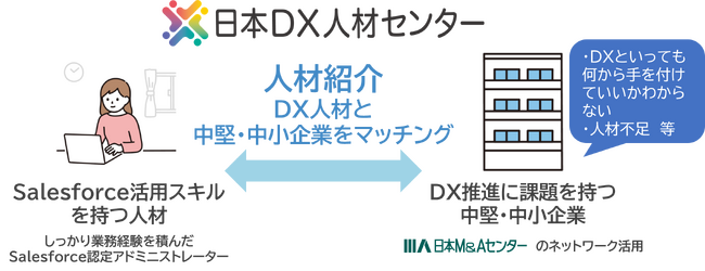 日本DX人材センター、DX人材紹介事業を開始