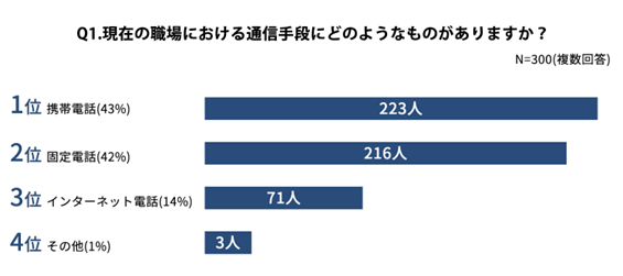 クラウドPBXに関する意識調査｜男女300名に現在の職場における通信手段についてアンケートを実施！